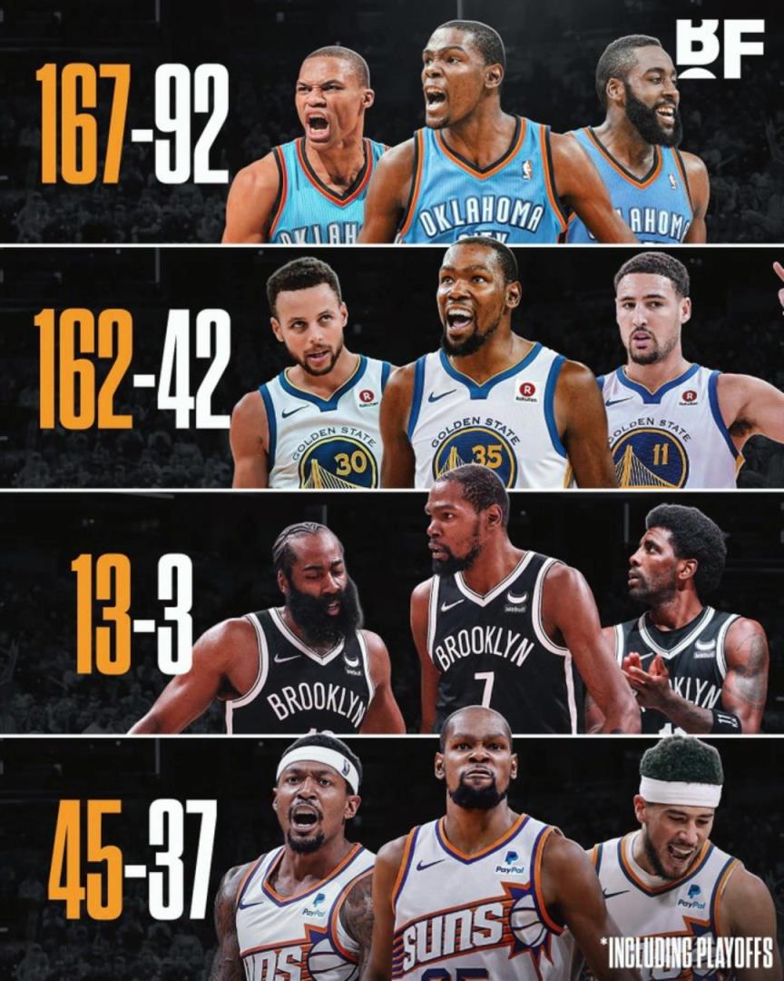 杜蘭特各階段三巨頭勝率：籃網(wǎng)時(shí)代13-3，太陽時(shí)代拉完了